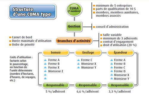 Structure d'une CUMA type