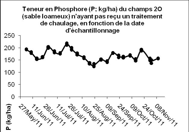 Teneur en Phosphore (P: kg/ha) du champs 20 (sable loameux) n'ayant ps reçu un traitement de chaulage
