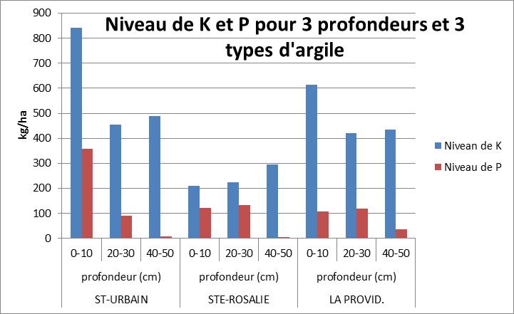 Niveau de K et P pour 3 profondeurs et 3 types d'argile