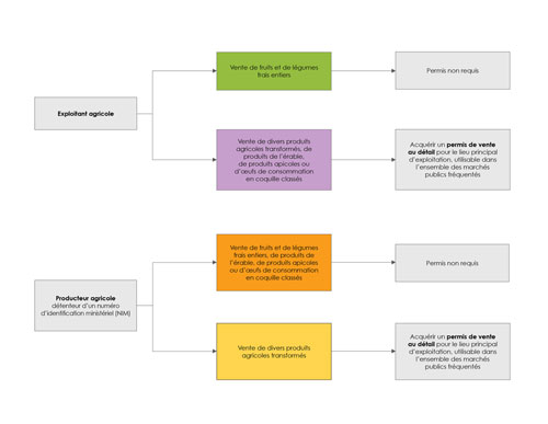 Logigramme